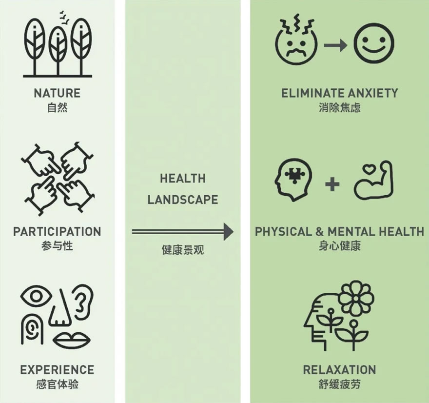 治愈城市，承载健康生态的公共空间ELA International Landscape Award