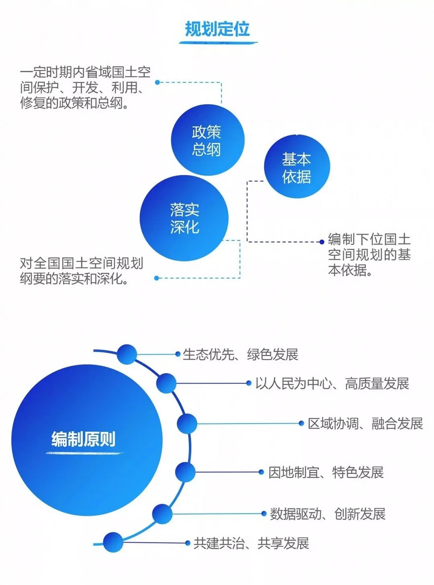 一图看懂 省级国土空间规划编制指南 试行 要点 Press 地产通讯社